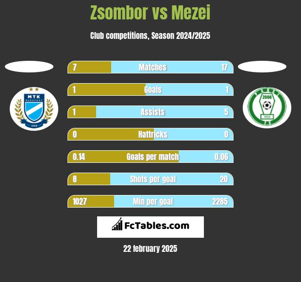 Zsombor vs Mezei h2h player stats