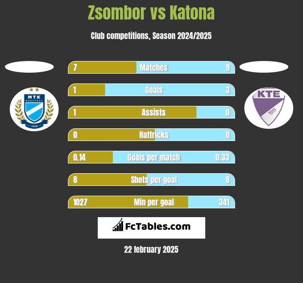 Zsombor vs Katona h2h player stats