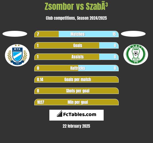 Zsombor vs SzabÃ³ h2h player stats