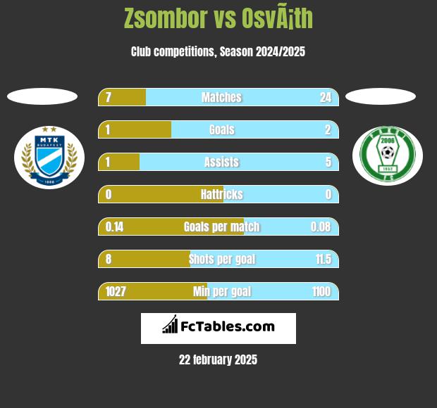 Zsombor vs OsvÃ¡th h2h player stats