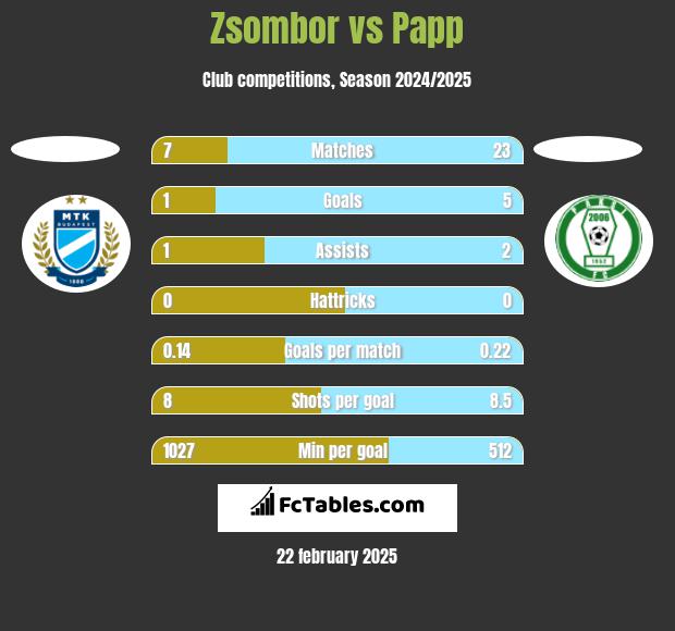 Zsombor vs Papp h2h player stats