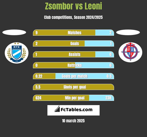 Zsombor vs Leoni h2h player stats