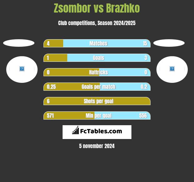 Zsombor vs Brazhko h2h player stats