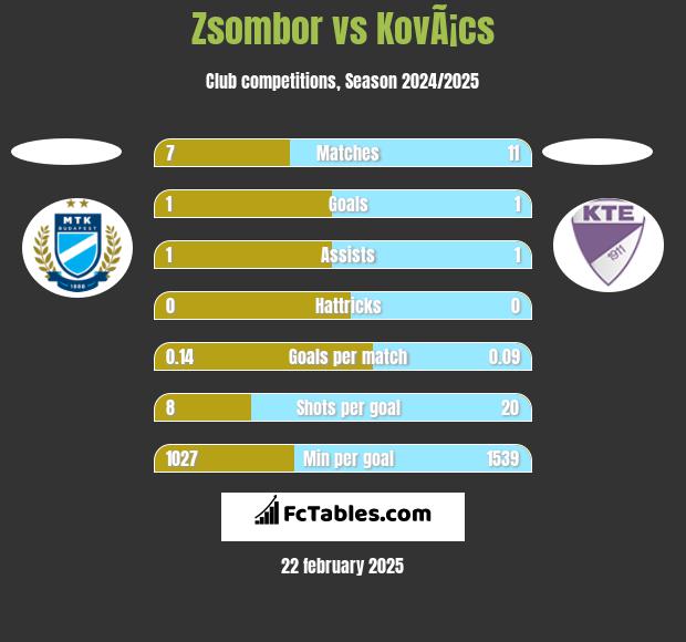 Zsombor vs KovÃ¡cs h2h player stats