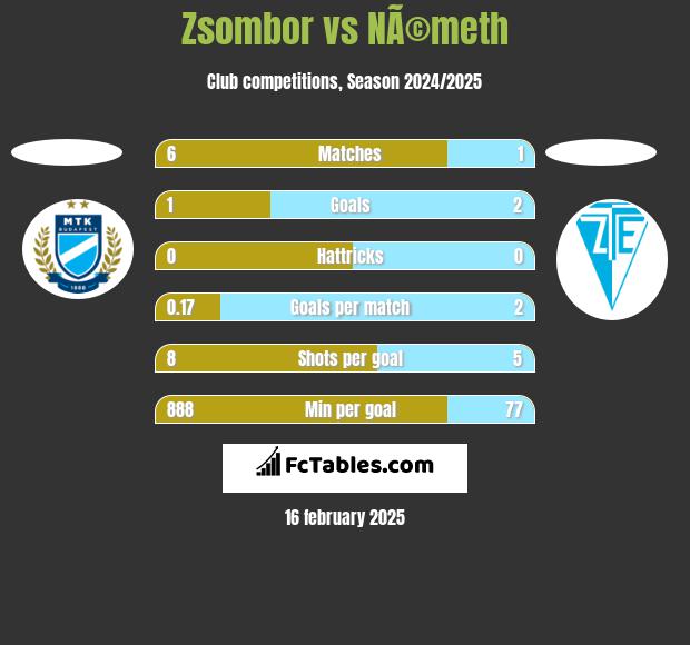 Zsombor vs NÃ©meth h2h player stats