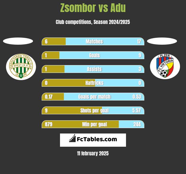 Zsombor vs Adu h2h player stats