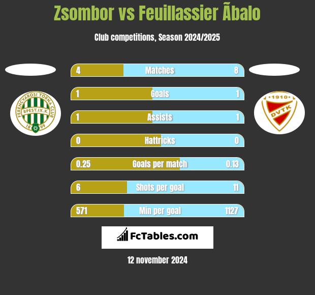 Zsombor vs Feuillassier Ãbalo h2h player stats