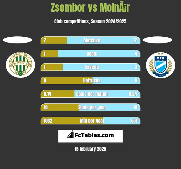 Zsombor vs MolnÃ¡r h2h player stats