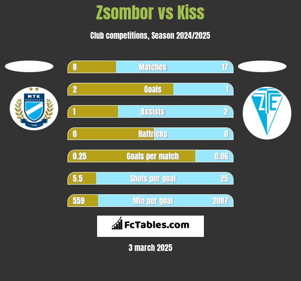 Zsombor vs Kiss h2h player stats