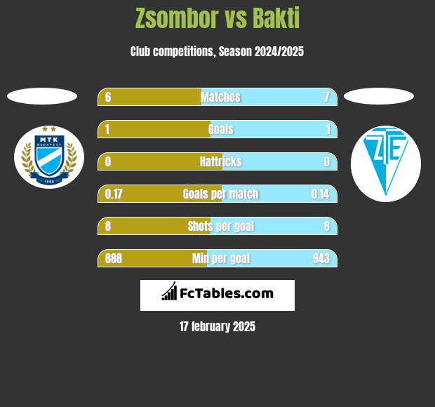 Zsombor vs Bakti h2h player stats