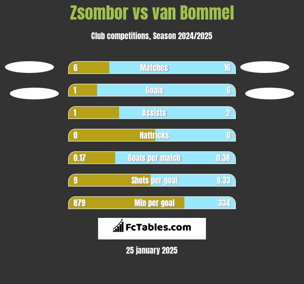 Zsombor vs van Bommel h2h player stats