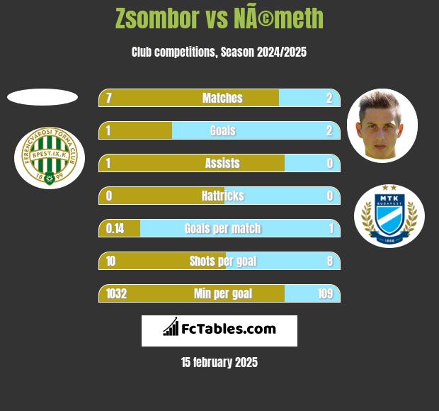 Zsombor vs NÃ©meth h2h player stats