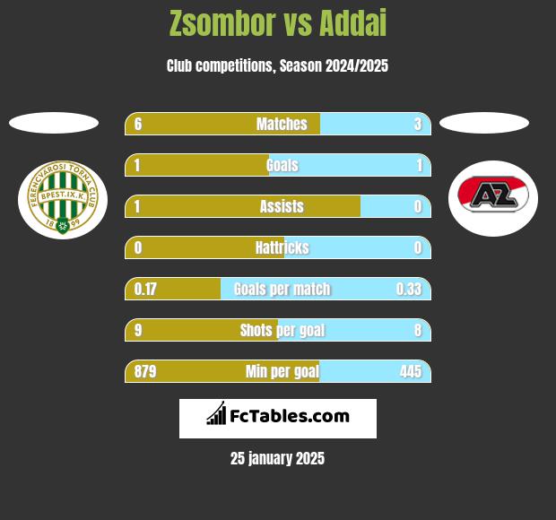 Zsombor vs Addai h2h player stats