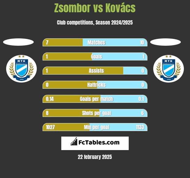 Zsombor vs Kovács h2h player stats