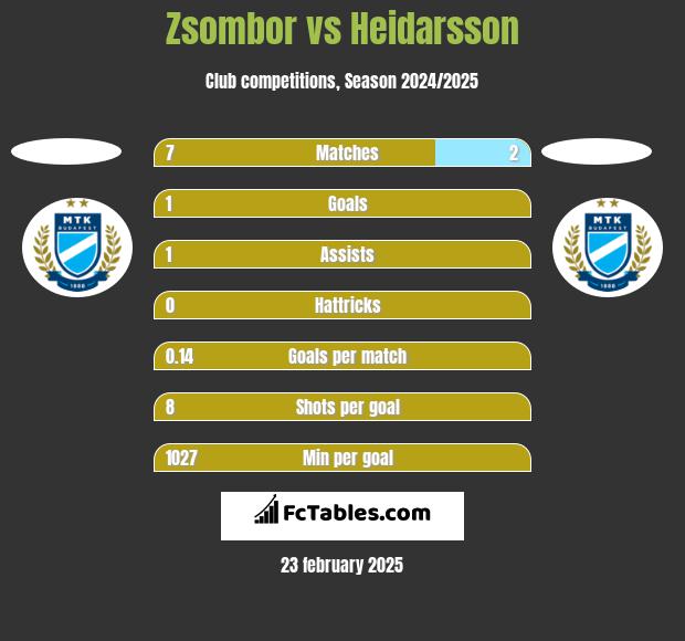 Zsombor vs Heidarsson h2h player stats