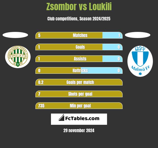 Zsombor vs Loukili h2h player stats