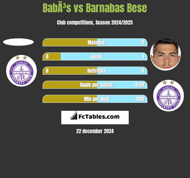 BabÃ³s vs Barnabas Bese h2h player stats