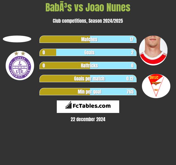 BabÃ³s vs Joao Nunes h2h player stats