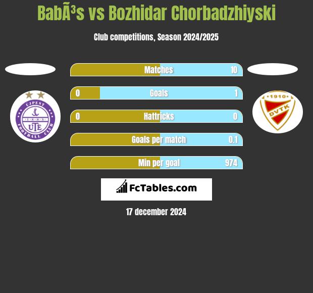 BabÃ³s vs Bozhidar Chorbadzhiyski h2h player stats