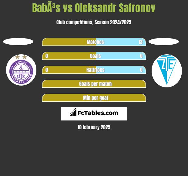 BabÃ³s vs Oleksandr Safronov h2h player stats