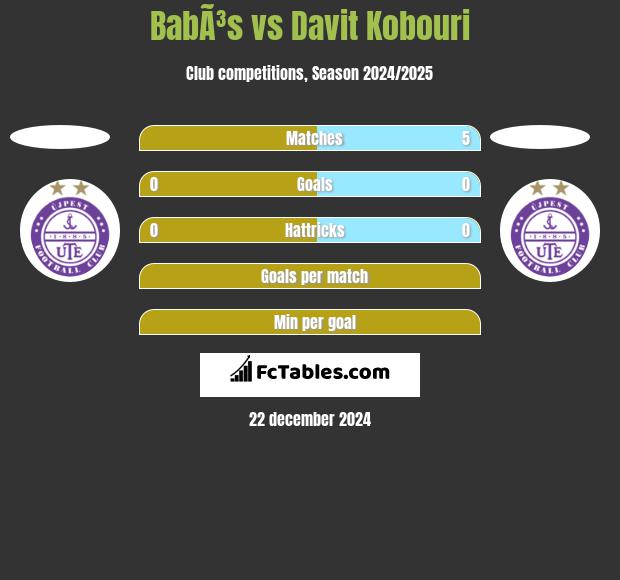 BabÃ³s vs Davit Kobouri h2h player stats