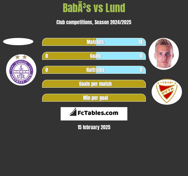 BabÃ³s vs Lund h2h player stats