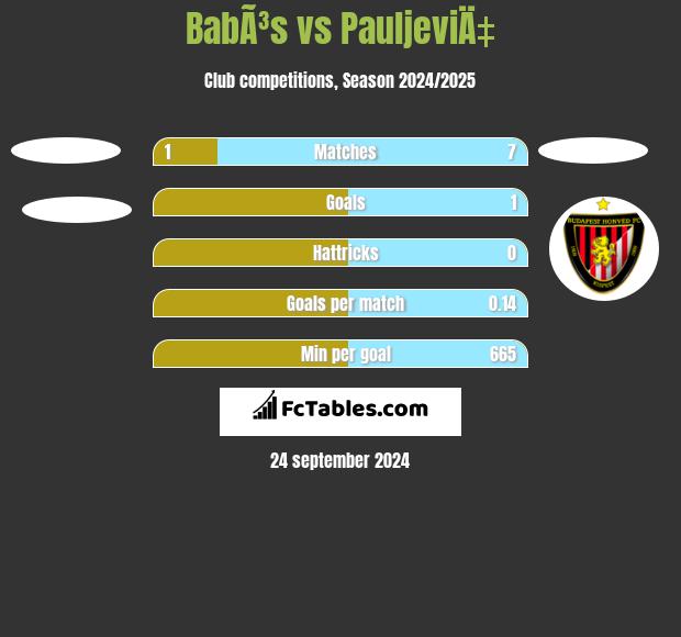 BabÃ³s vs PauljeviÄ‡ h2h player stats