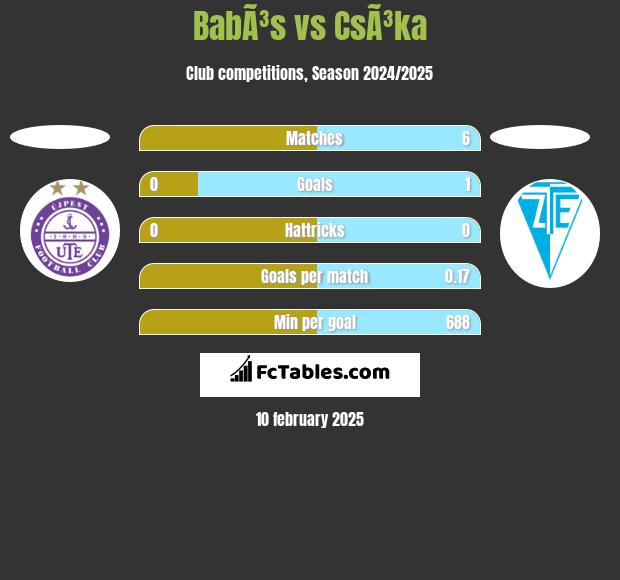 BabÃ³s vs CsÃ³ka h2h player stats