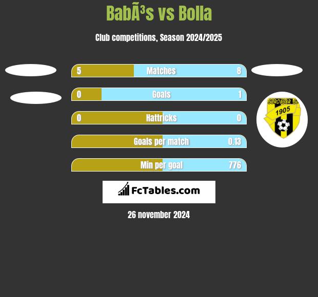 BabÃ³s vs Bolla h2h player stats