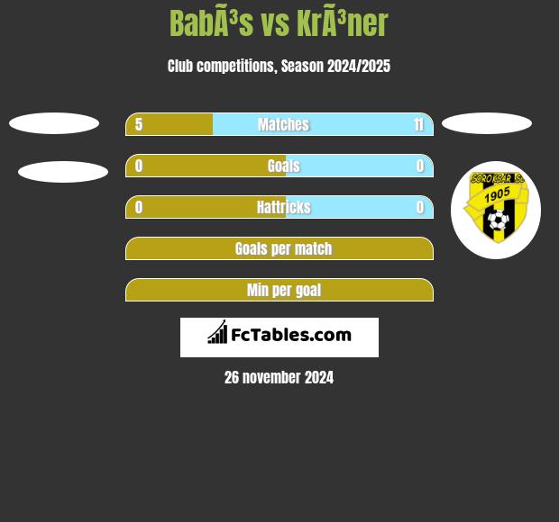 BabÃ³s vs KrÃ³ner h2h player stats