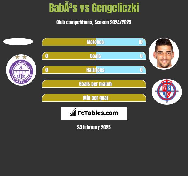 BabÃ³s vs Gengeliczki h2h player stats