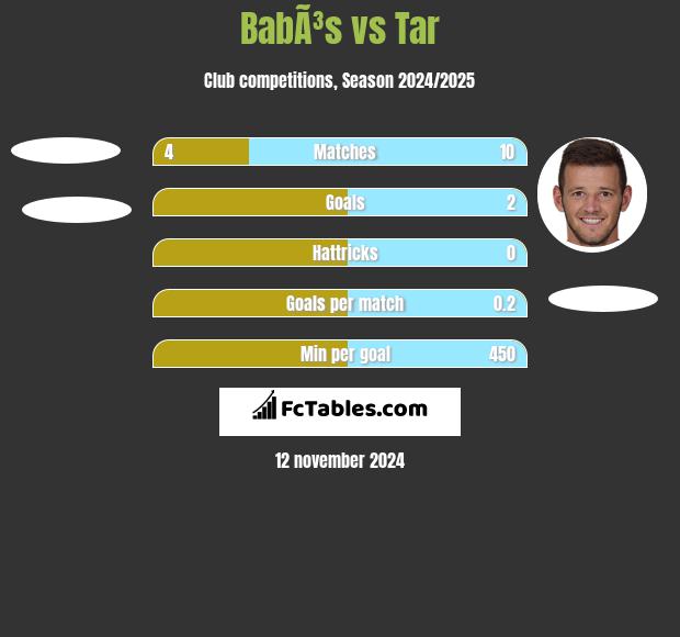 BabÃ³s vs Tar h2h player stats