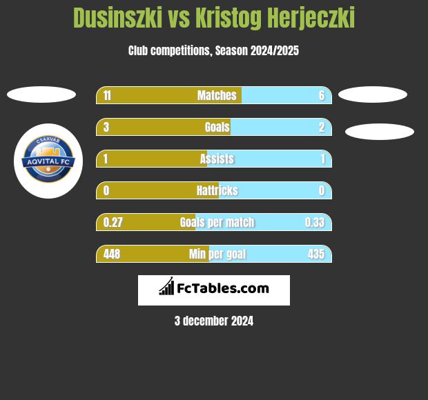 Dusinszki vs Kristog Herjeczki h2h player stats