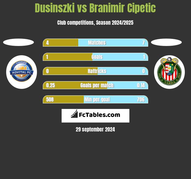 Dusinszki vs Branimir Cipetic h2h player stats