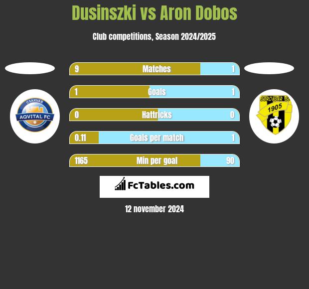 Dusinszki vs Aron Dobos h2h player stats