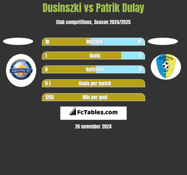 Dusinszki vs Patrik Dulay h2h player stats