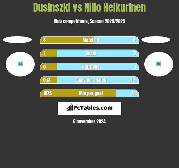 Dusinszki vs Niilo Heikurinen h2h player stats