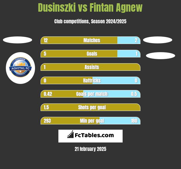 Dusinszki vs Fintan Agnew h2h player stats