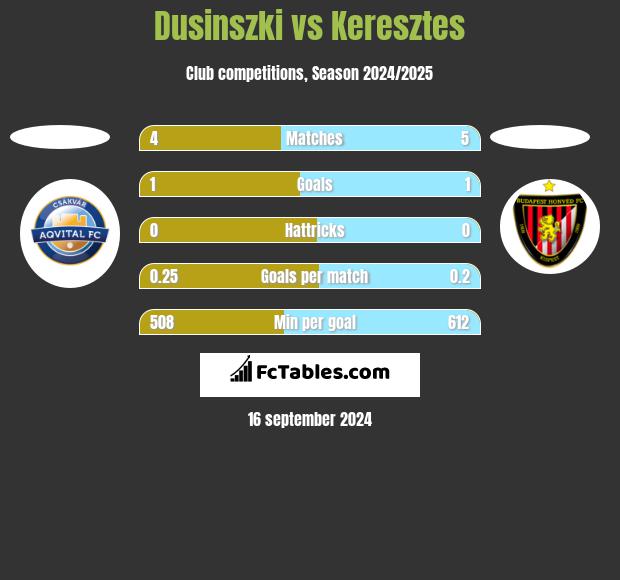 Dusinszki vs Keresztes h2h player stats