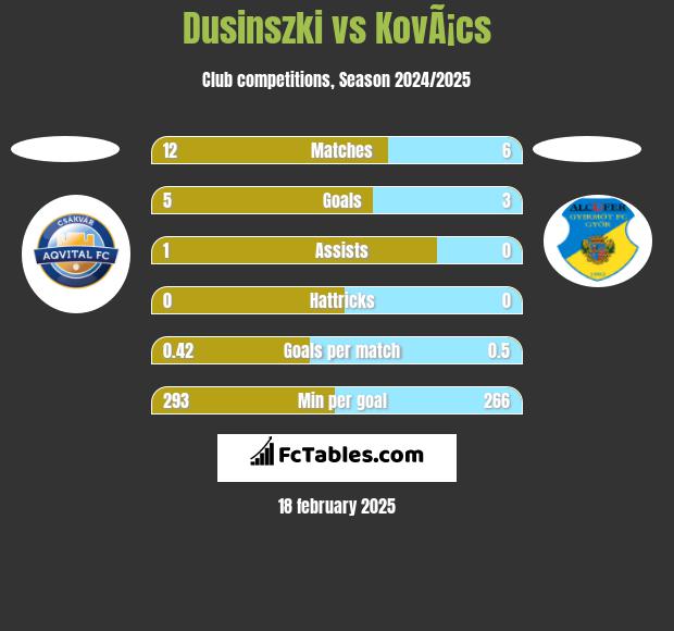 Dusinszki vs KovÃ¡cs h2h player stats