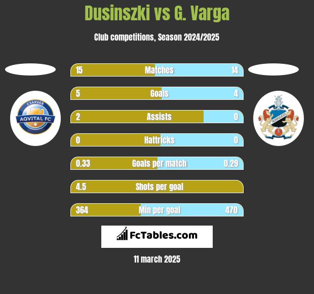 Dusinszki vs G. Varga h2h player stats