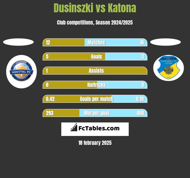 Dusinszki vs Katona h2h player stats