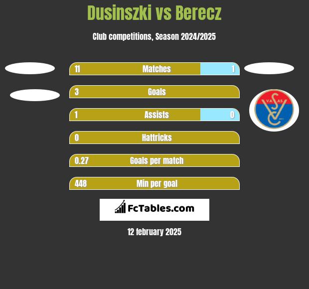 Dusinszki vs Berecz h2h player stats