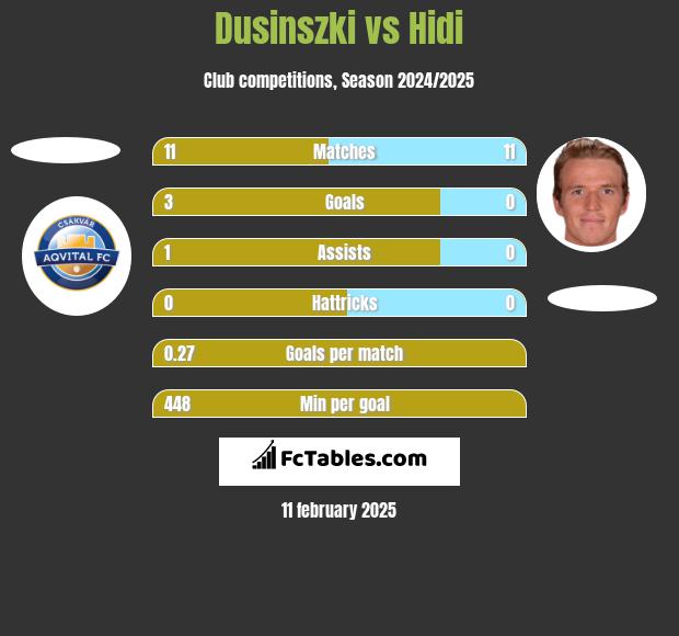 Dusinszki vs Hidi h2h player stats