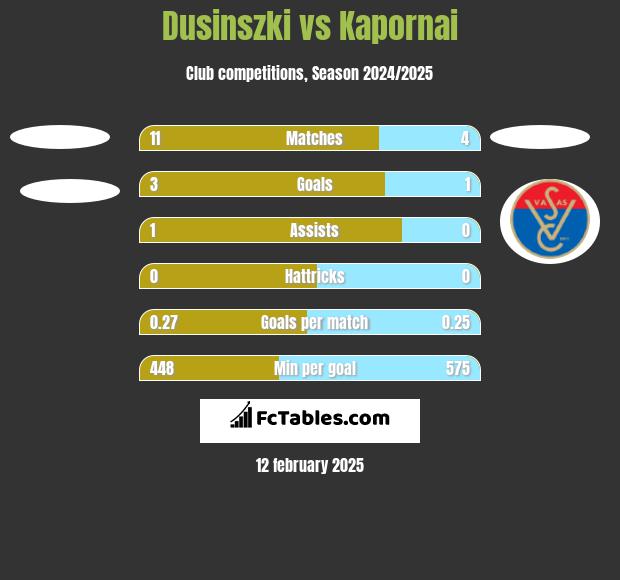 Dusinszki vs Kapornai h2h player stats