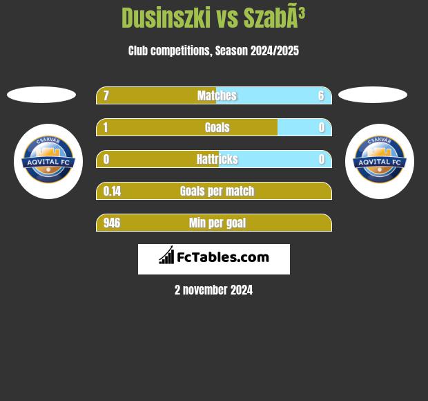 Dusinszki vs SzabÃ³ h2h player stats