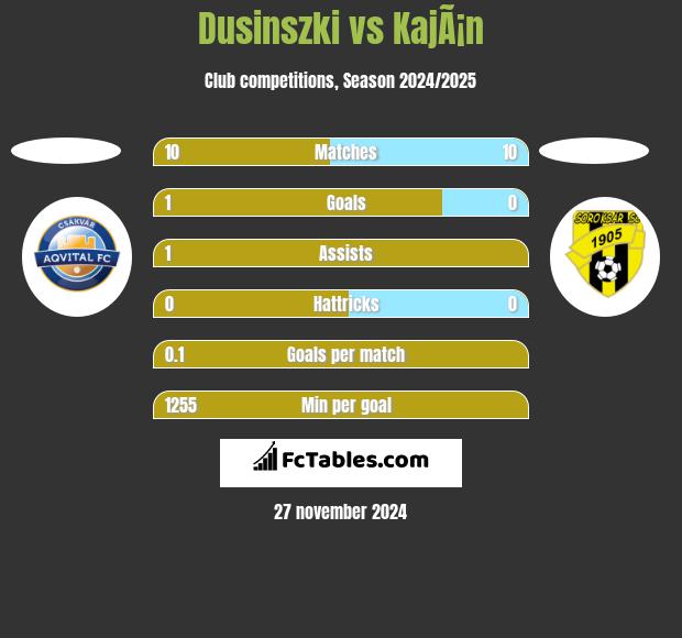 Dusinszki vs KajÃ¡n h2h player stats