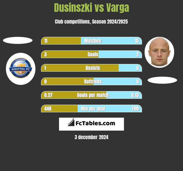 Dusinszki vs Varga h2h player stats