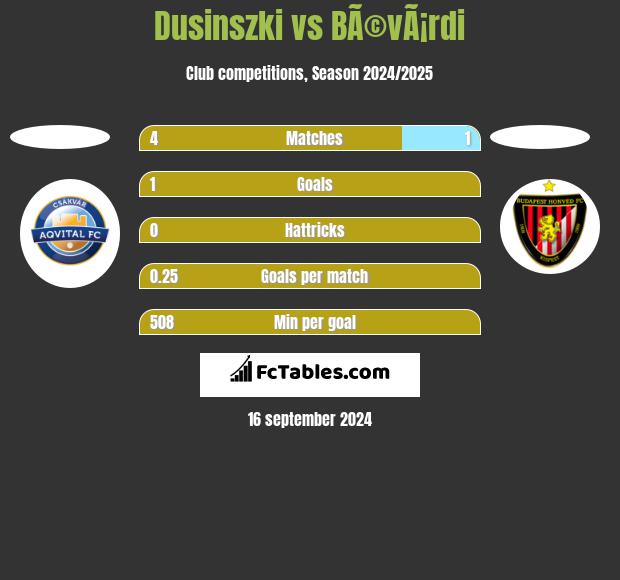 Dusinszki vs BÃ©vÃ¡rdi h2h player stats