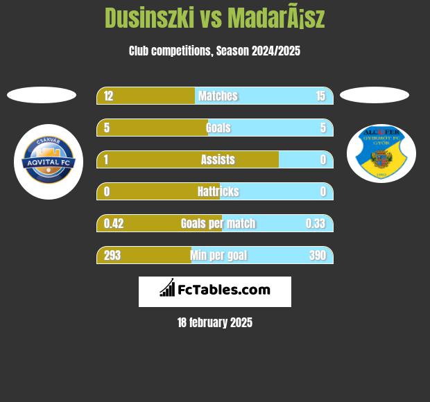 Dusinszki vs MadarÃ¡sz h2h player stats